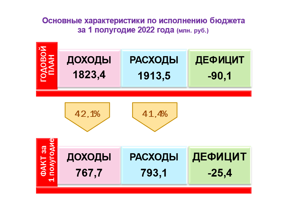 Об исполнении бюджета за 1 полугодие 2022 года.