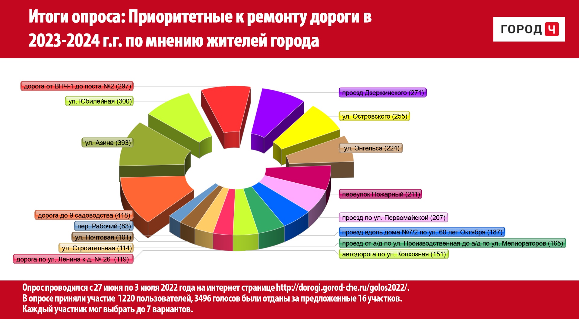 Перечень дорог для ремонта в 2022-2023 гг. представлен на общественное обсуждение.