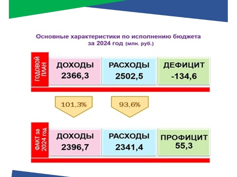 Об исполнении бюджета за 2024 год.