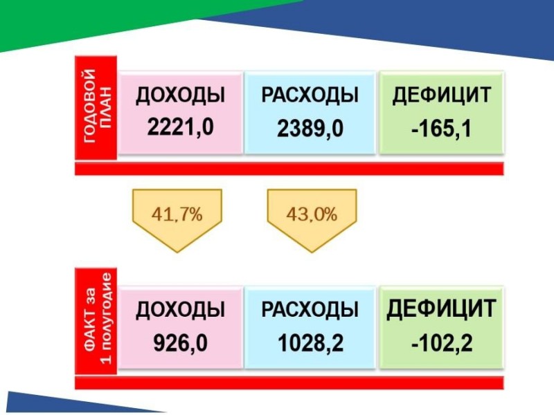 Итоги исполнения бюджета за 1 полугодие 2024 года.