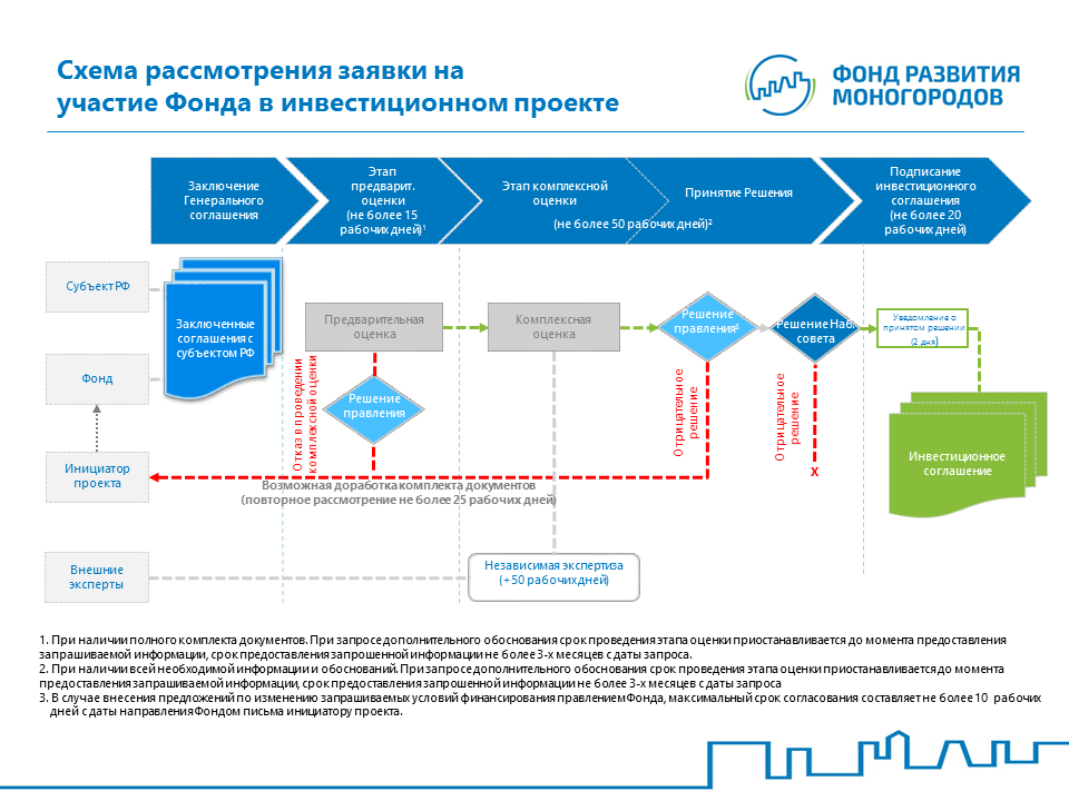 Инвестпроекты проекты. Схема проектного финансирования. Реализация инвестиционного проекта. Схема инвестиционного проекта. Схема проектного финансирования в строительстве.