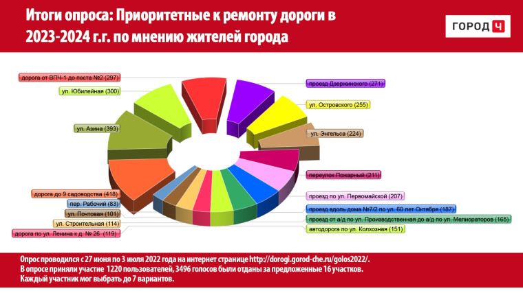 Перечень дорог для ремонта в 2022-2023 гг. представлен на общественное обсуждение. Перечень дорог для ремонта в 2022-2023 гг. представлен на общественное обсуждение.