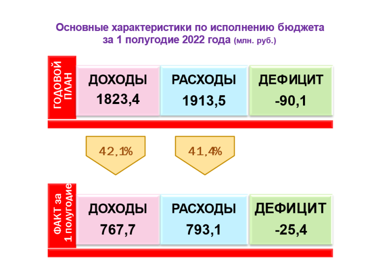 Об исполнении бюджета за 1 полугодие 2022 года. Об исполнении бюджета за 1 полугодие 2022 года.