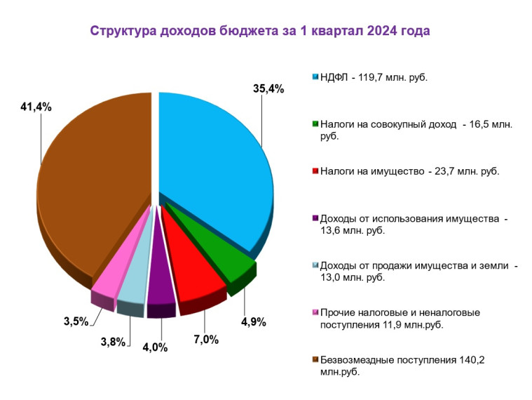 Итоги исполнения бюджета за 1 квартал 2024 года.
