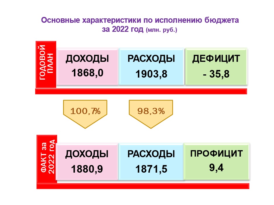 Налоги за 2022 год. Глава Минфина рассказал об исполнении бюджета за 9 месяцев 2022 года.